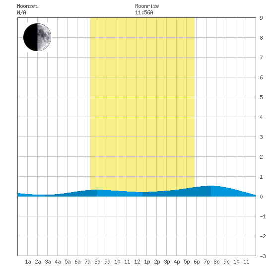 Port Aransas tide chart for Monday, January 6, 2025