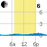 Port Aransas tide chart for Monday, January 6, 2025