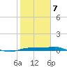 Port Aransas tide chart for Tuesday, January 7, 2025