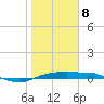 Port Aransas tide chart for Wednesday, January 8, 2025