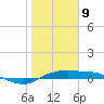 Port Aransas tide chart for Thursday, January 9, 2025