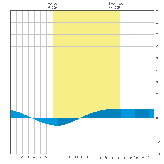 Port Aransas tide chart for Monday, February 10, 2025