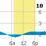 Port Aransas tide chart for Monday, February 10, 2025
