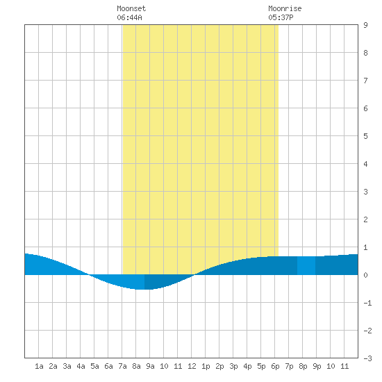 Port Aransas tide chart for Tuesday, February 11, 2025