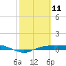 Port Aransas tide chart for Tuesday, February 11, 2025