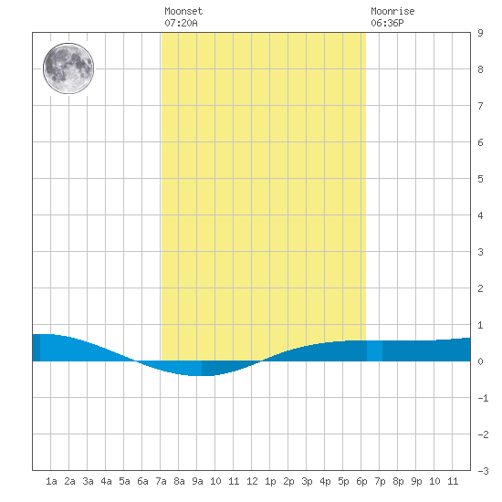 Port Aransas tide chart for Wednesday, February 12, 2025