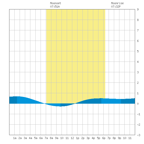 Port Aransas tide chart for Thursday, February 13, 2025