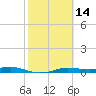 Port Aransas tide chart for Friday, February 14, 2025