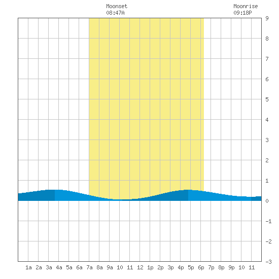Port Aransas tide chart for Saturday, February 15, 2025