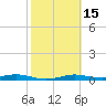 Port Aransas tide chart for Saturday, February 15, 2025