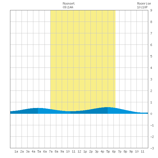 Port Aransas tide chart for Sunday, February 16, 2025