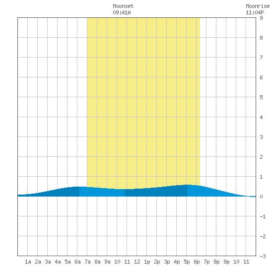 Port Aransas tide chart for Monday, February 17, 2025