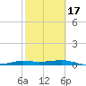 Port Aransas tide chart for Monday, February 17, 2025