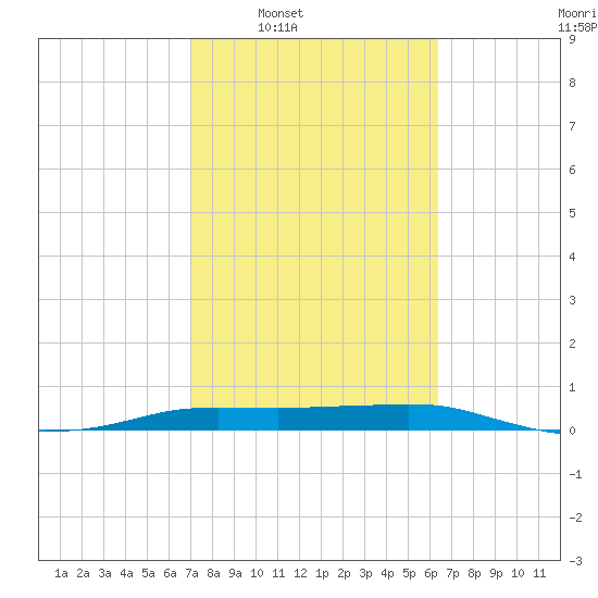 Port Aransas tide chart for Tuesday, February 18, 2025