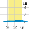 Port Aransas tide chart for Tuesday, February 18, 2025