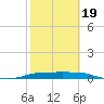 Port Aransas tide chart for Wednesday, February 19, 2025