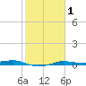 Port Aransas tide chart for Saturday, February 1, 2025