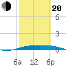 Port Aransas tide chart for Thursday, February 20, 2025
