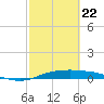 Port Aransas tide chart for Saturday, February 22, 2025