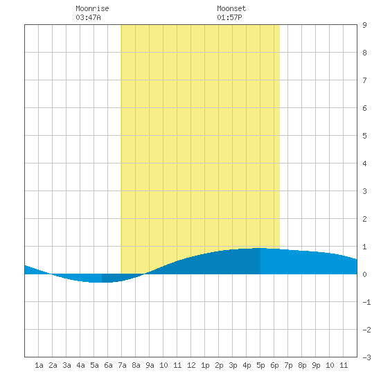 Port Aransas tide chart for Sunday, February 23, 2025