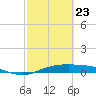 Port Aransas tide chart for Sunday, February 23, 2025