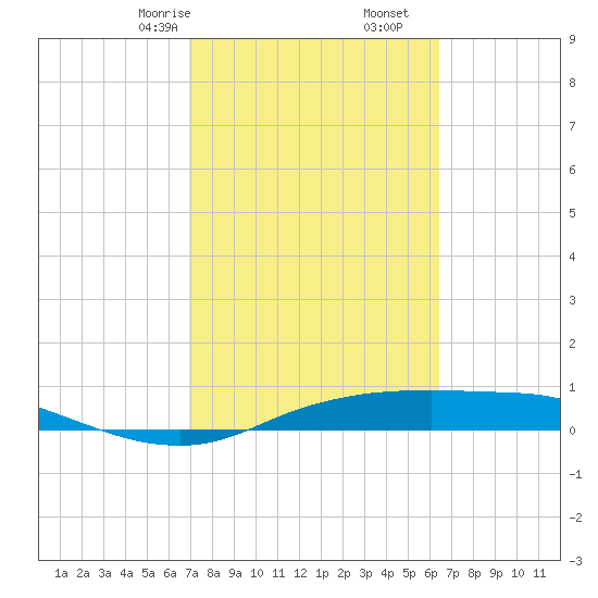 Port Aransas tide chart for Monday, February 24, 2025