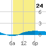 Port Aransas tide chart for Monday, February 24, 2025