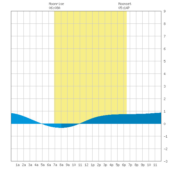 Port Aransas tide chart for Wednesday, February 26, 2025