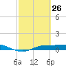 Port Aransas tide chart for Wednesday, February 26, 2025