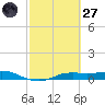 Port Aransas tide chart for Thursday, February 27, 2025