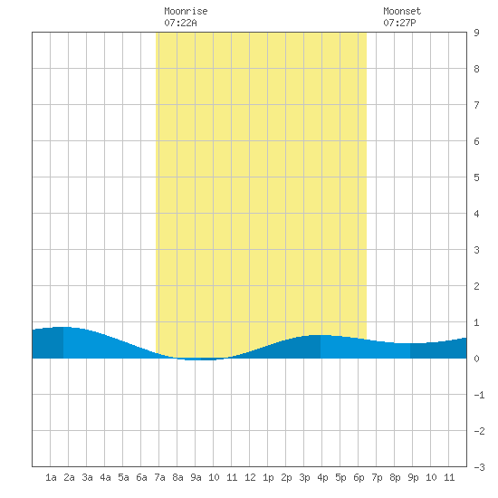 Port Aransas tide chart for Friday, February 28, 2025