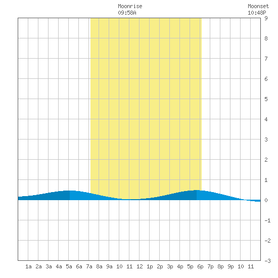 Port Aransas tide chart for Sunday, February 2, 2025