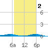 Port Aransas tide chart for Sunday, February 2, 2025