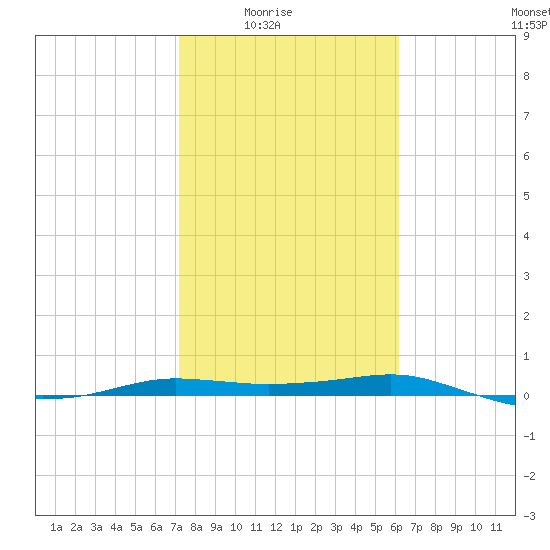 Port Aransas tide chart for Monday, February 3, 2025