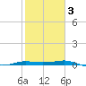 Port Aransas tide chart for Monday, February 3, 2025