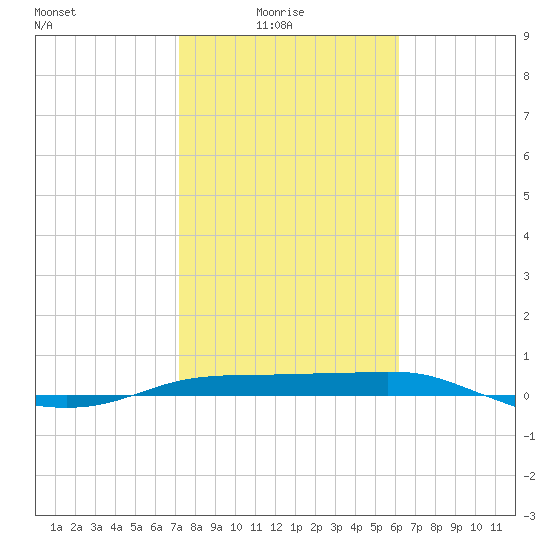 Port Aransas tide chart for Tuesday, February 4, 2025