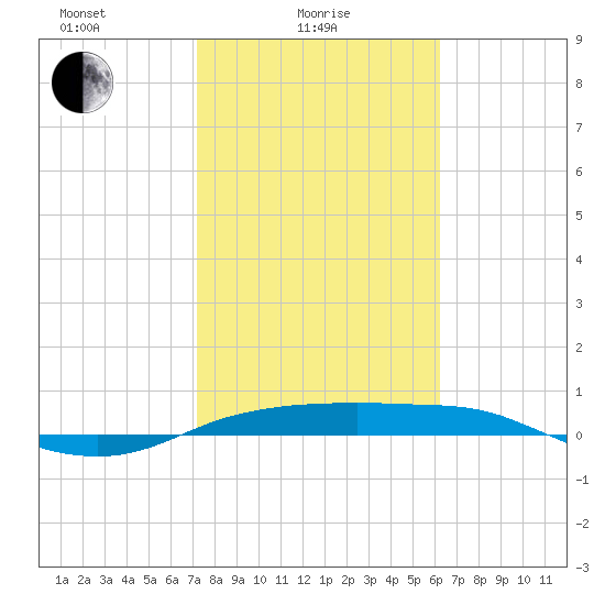 Port Aransas tide chart for Wednesday, February 5, 2025
