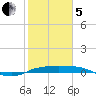 Port Aransas tide chart for Wednesday, February 5, 2025