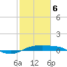 Port Aransas tide chart for Thursday, February 6, 2025
