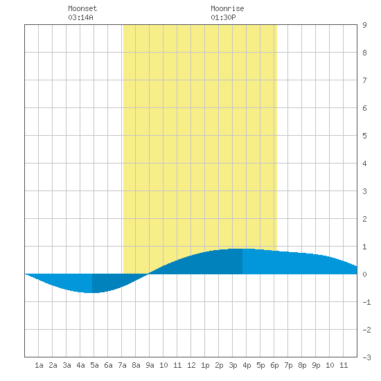 Port Aransas tide chart for Friday, February 7, 2025