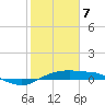 Port Aransas tide chart for Friday, February 7, 2025