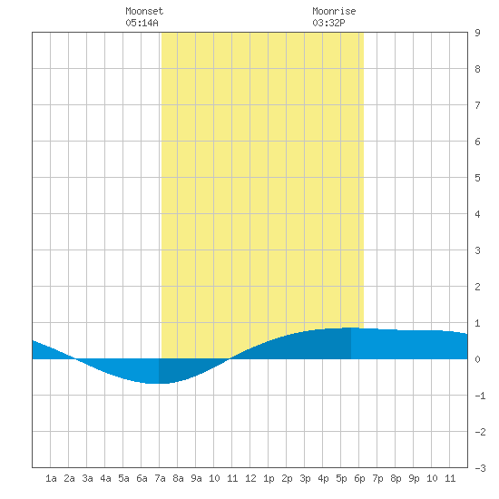 Port Aransas tide chart for Sunday, February 9, 2025