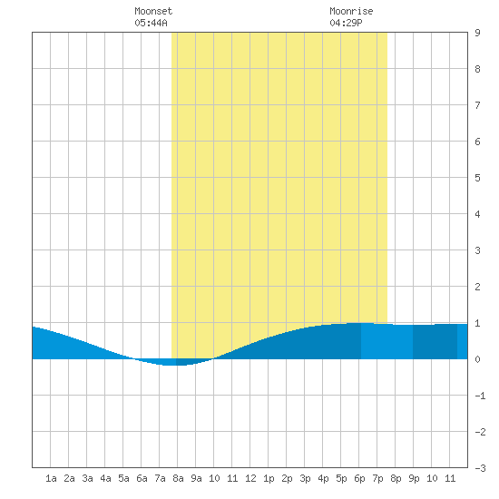 Port Aransas tide chart for Monday, March 10, 2025