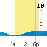 Port Aransas tide chart for Monday, March 10, 2025
