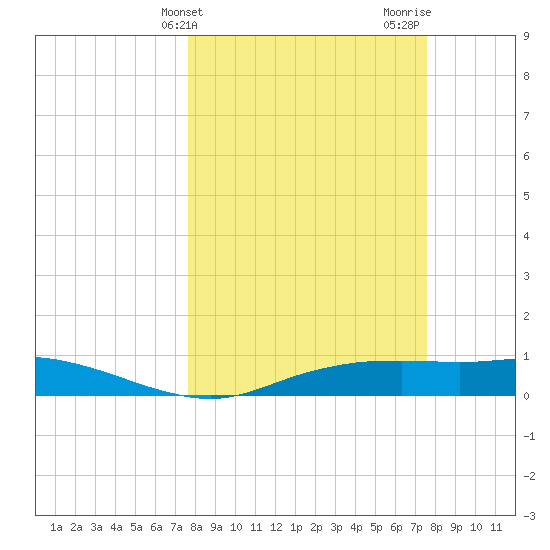 Port Aransas tide chart for Tuesday, March 11, 2025