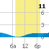 Port Aransas tide chart for Tuesday, March 11, 2025