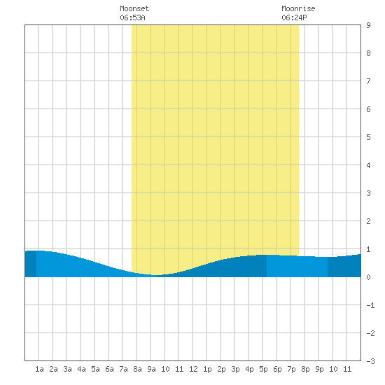 Port Aransas tide chart for Wednesday, March 12, 2025
