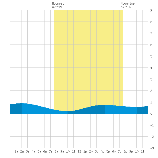 Port Aransas tide chart for Thursday, March 13, 2025