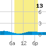 Port Aransas tide chart for Thursday, March 13, 2025