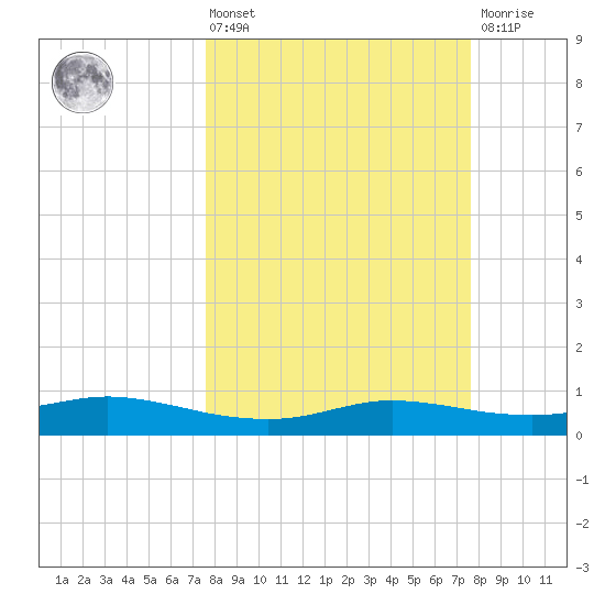 Port Aransas tide chart for Friday, March 14, 2025